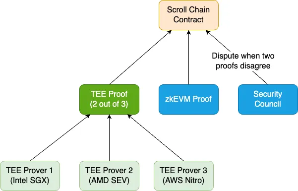 TEE Rekindles Discussion: A New Dawn in the Dilemma of Privacy Technology?