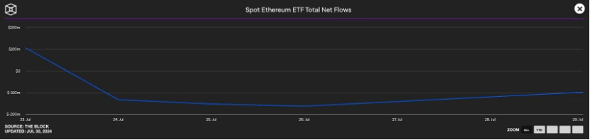 Interpretation of Ethereum ETF data for the week: Grayscale withdraws $1.5 billion, but the market can handle it