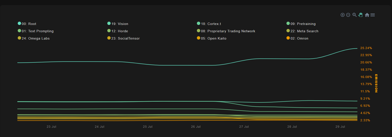 Subnet Projects
