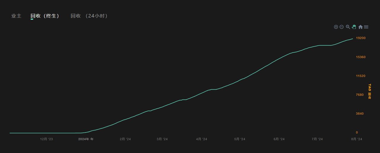 Vision Subnet Recovery Fee