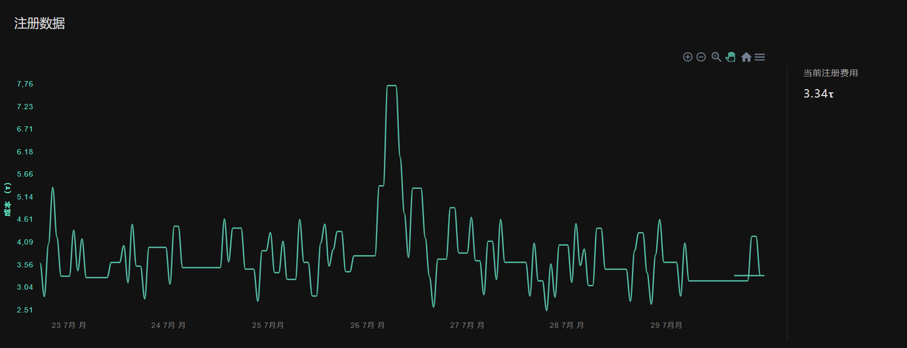 Cortex.t Subnet Registration Fee Data