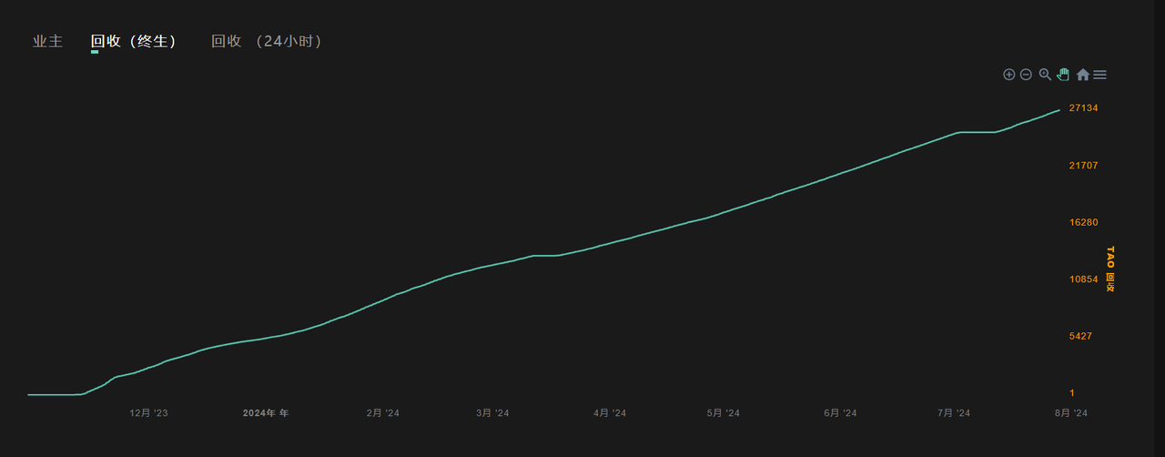 Cortex.t Subnet Recovery Fee