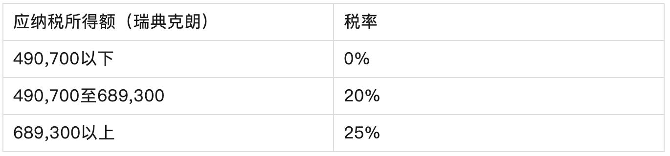 Progressive Tax Rates
