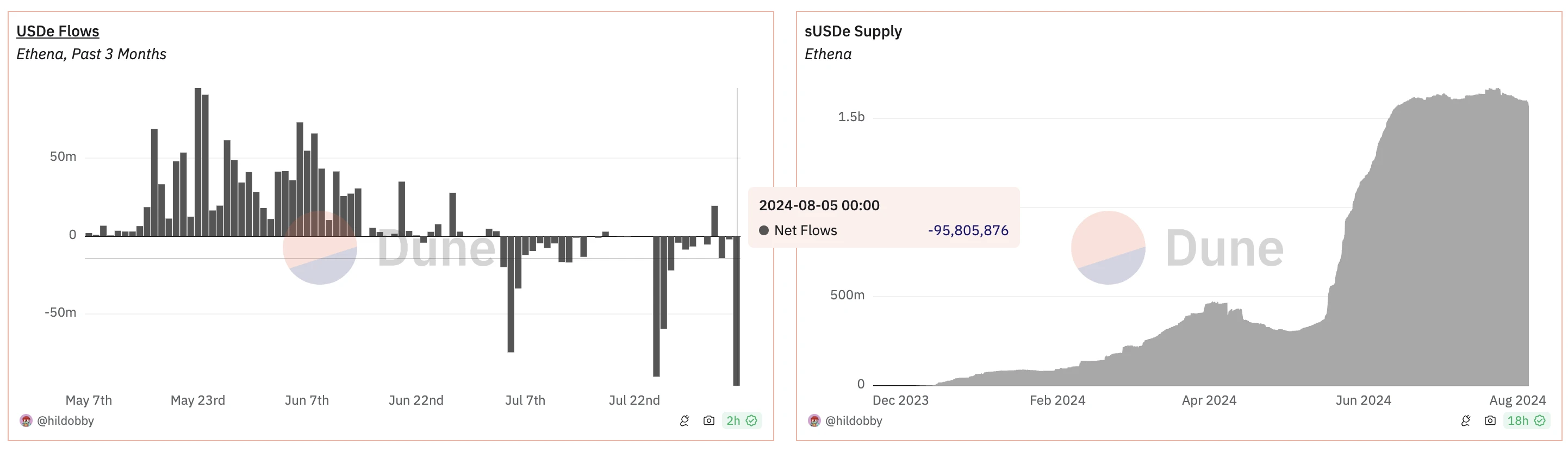 USDe has many risks, but it won't be the next UST