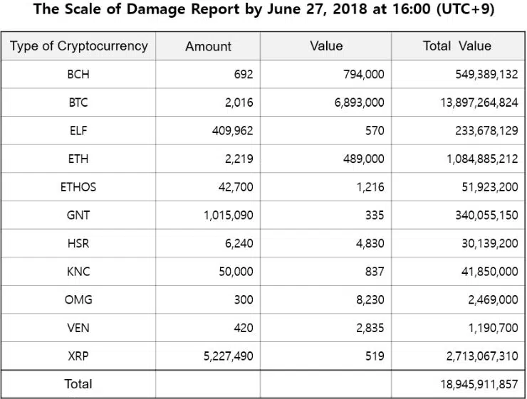 Inventory of the top ten centralized exchange hack events in history