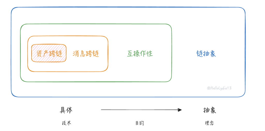 Treating Problems as Methods: A New Framework for Understanding Chain Abstraction