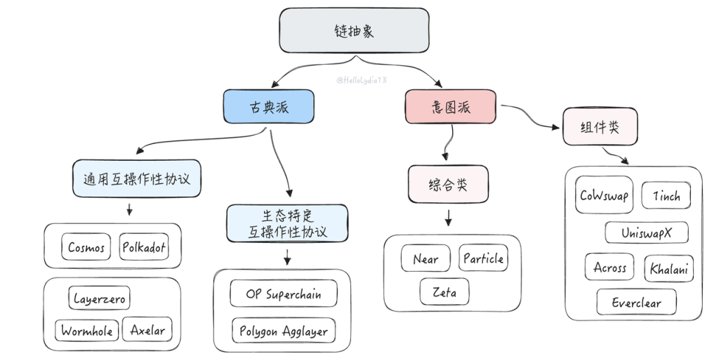 Treating Problems as Methods: A New Framework for Understanding Chain Abstraction