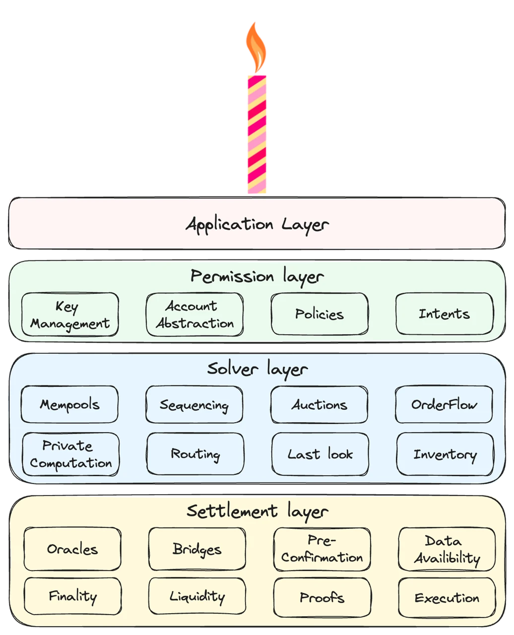 Treating Problems as Methods: A New Framework for Understanding Chain Abstraction