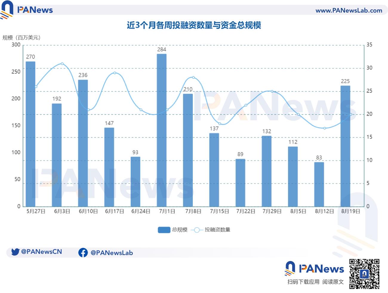 融资周报 | 公开融资事件20起；Solana生态DePIN项目Andrena完成1800万美元新一轮融资，Dragonfly领投