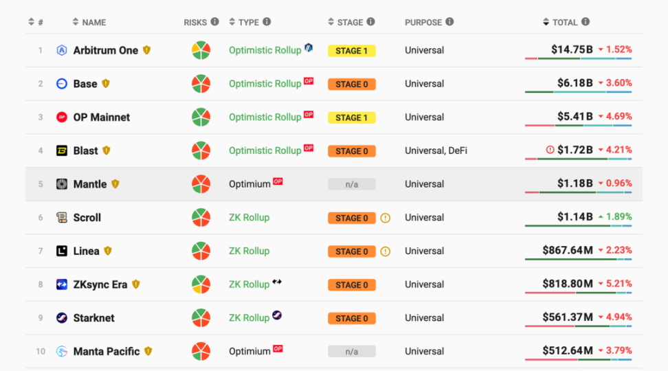 专访Mantle:采用Eigen DA + OP Stack的模块化L2解决方案,核心竞争力在哪?