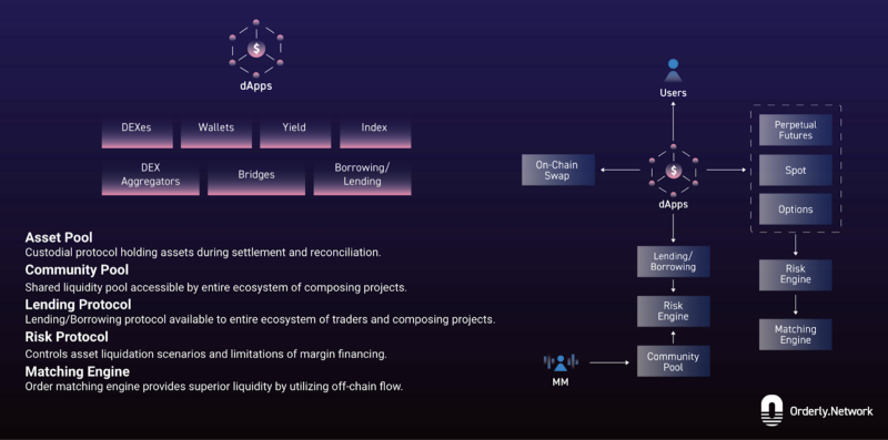 尝试结合CEX和DeFi优势的DEX ?一文详解模块化L2 Orderly Network