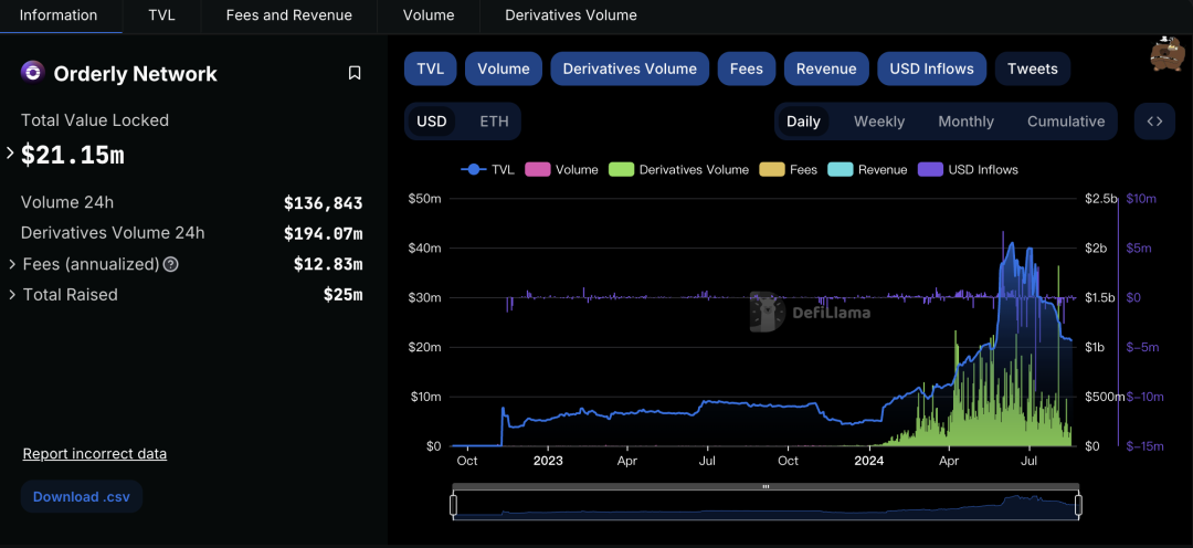 A DEX Trying to Combine the Advantages of CEX and DeFi? A Detailed Explanation of the Modular L2 Orderly Network