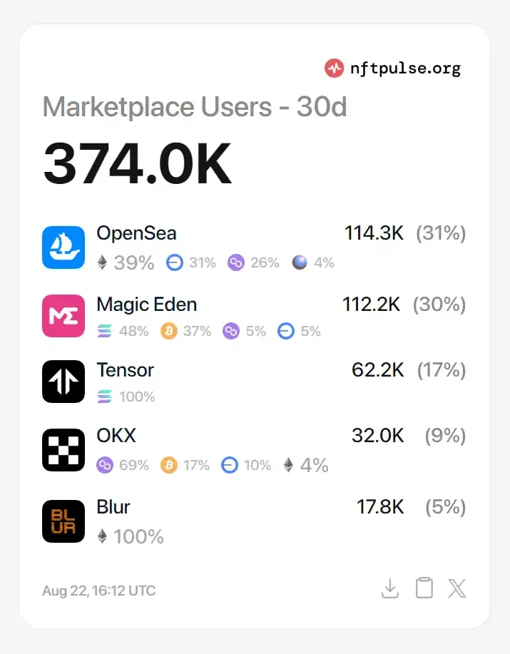 Magic Eden official announcement of token issuance, what is the value of $ME?