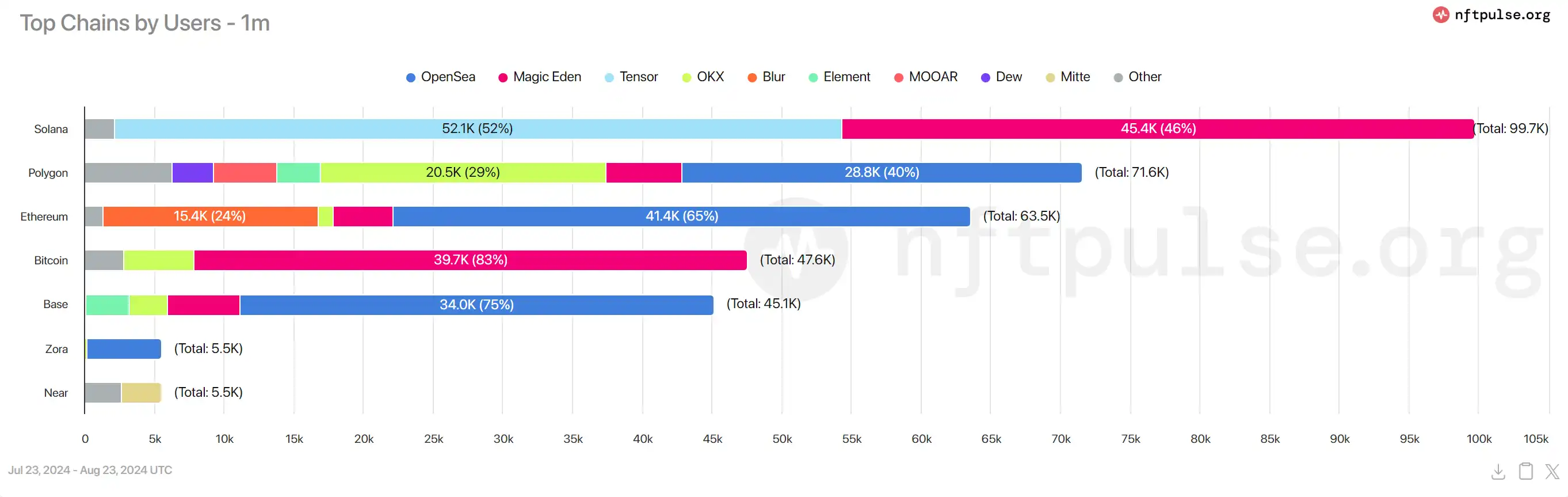 Magic Eden official announcement of token issuance, what is the value of $ME?