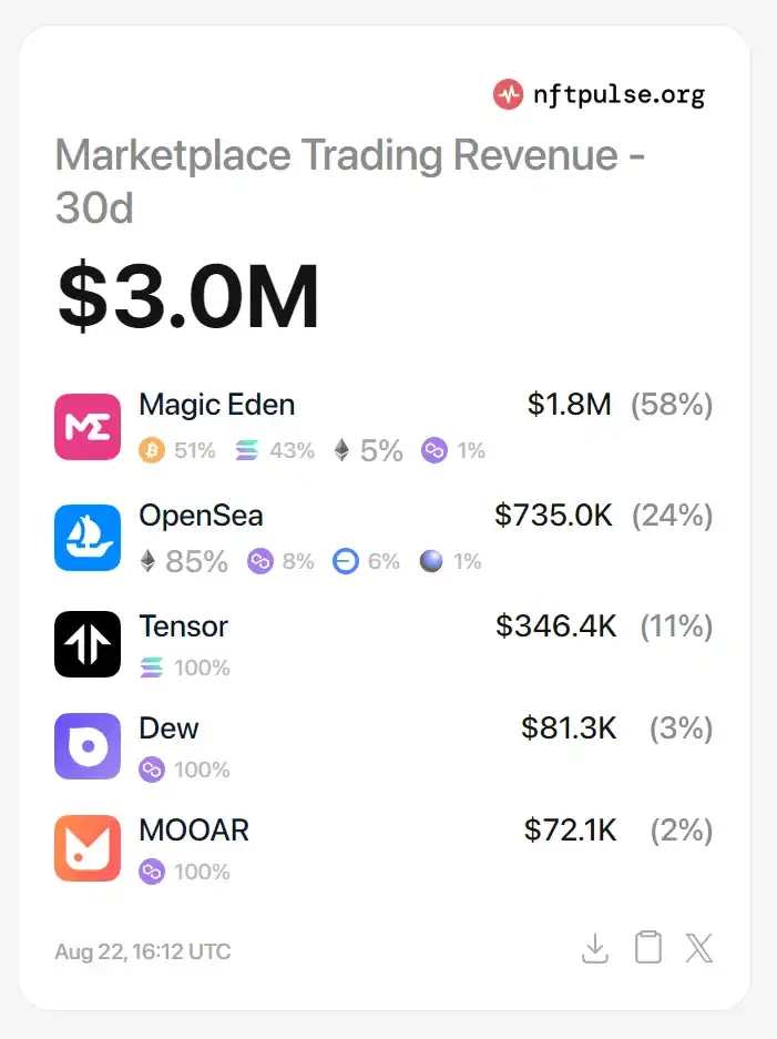 Magic Eden official announcement of token issuance, what is the value of $ME?