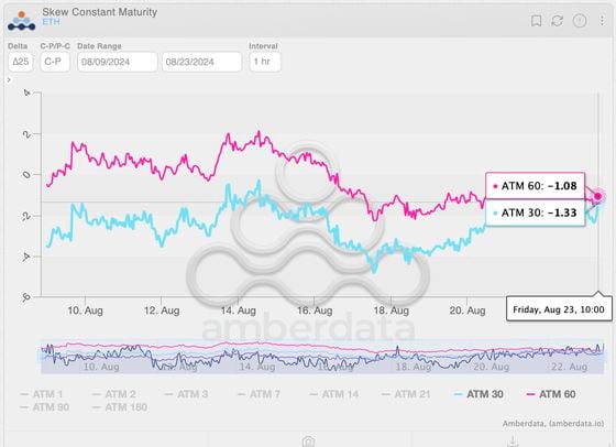 ETH's options skews. (Amberdata, Deribit)