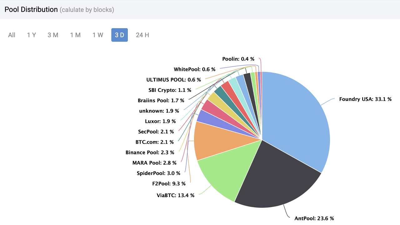 Data Shows Bitcoin Mining Giants Foundry and Antpool Seize 56.7% of Network’s Hashrate