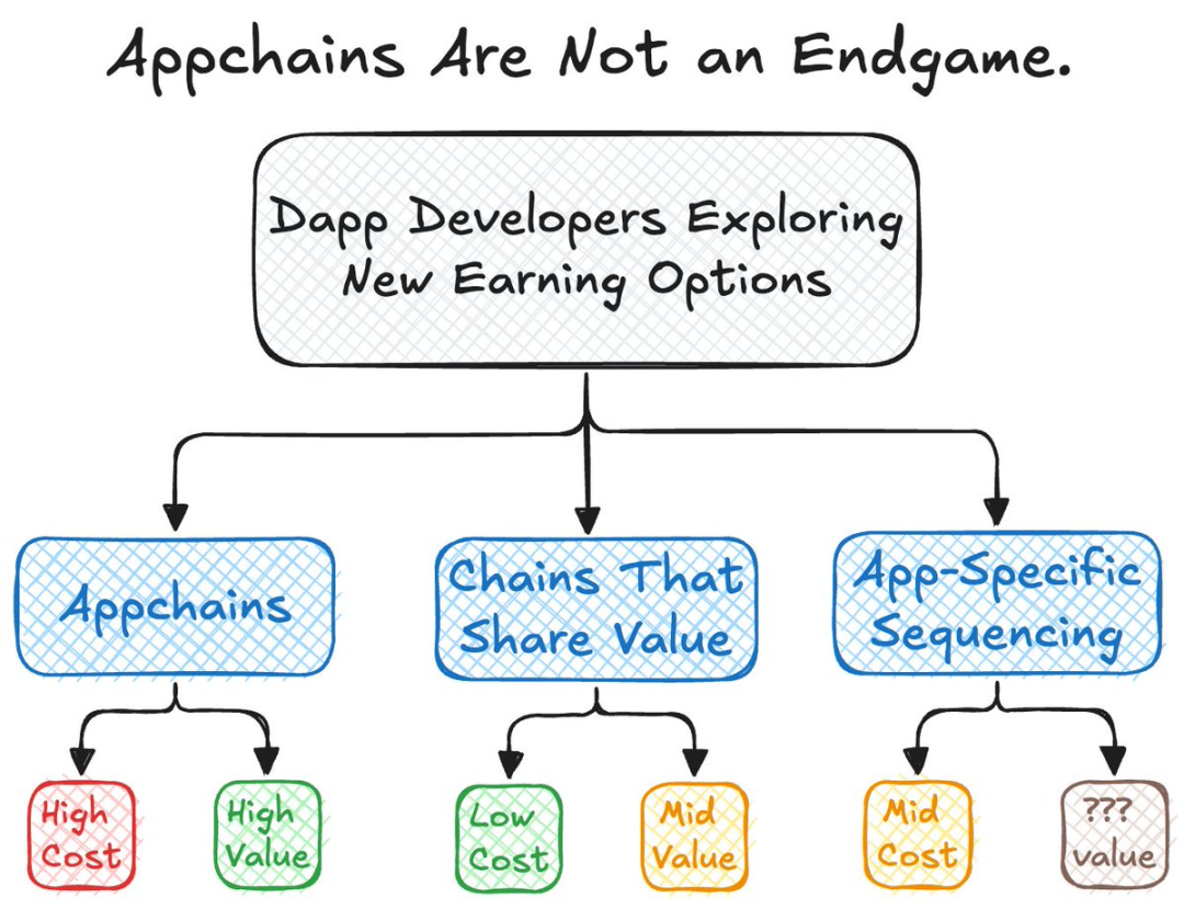 Will all applications eventually move towards Appchains?