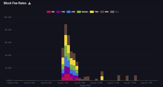 Chart showing the spike in Bitcoin fees (expressed in sats/vByte) as the staking platform Babylon went live.