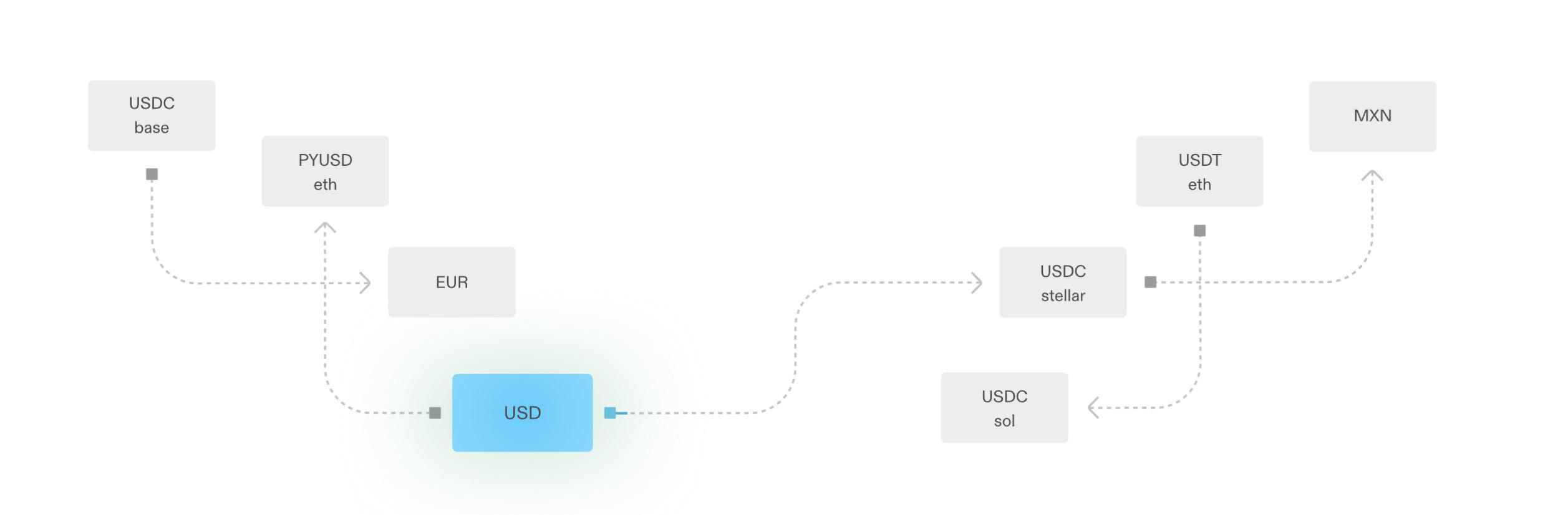 Bridge, a stablecoin API platform that raised $58 million: Founded by former Square and Coinbase executives, with SpaceX as a customer