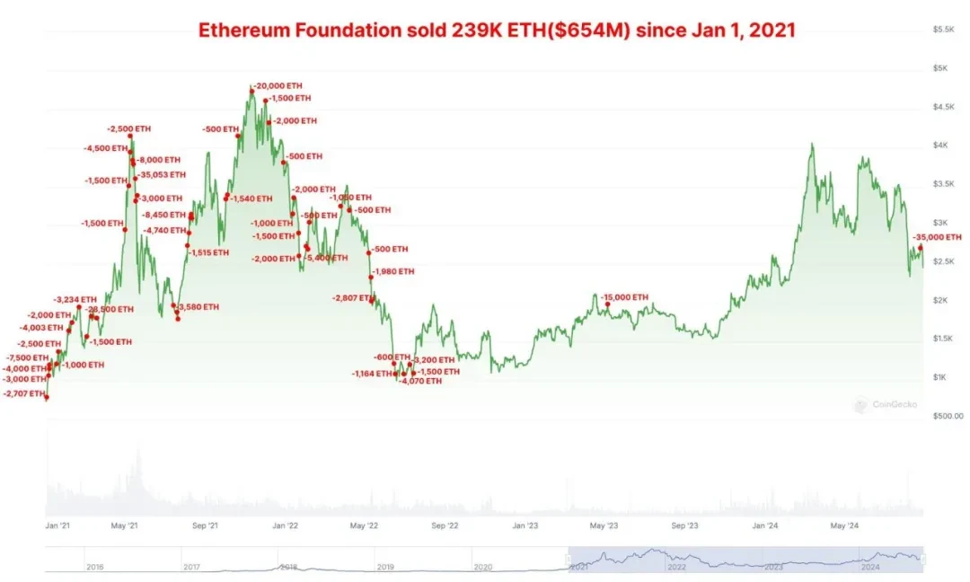 Large-scale sale of Ethereum Foundation: A dual test of market fluctuations and fund security