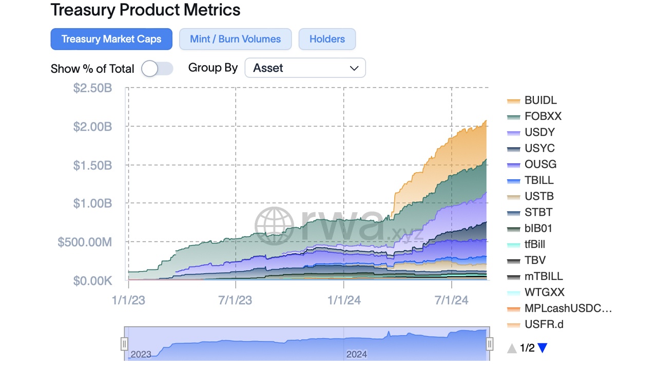 $2 Billion Milestone Reached in Tokenized Treasury Bonds $2 Billion Milestone Reached in Tokenized Treasury Bonds