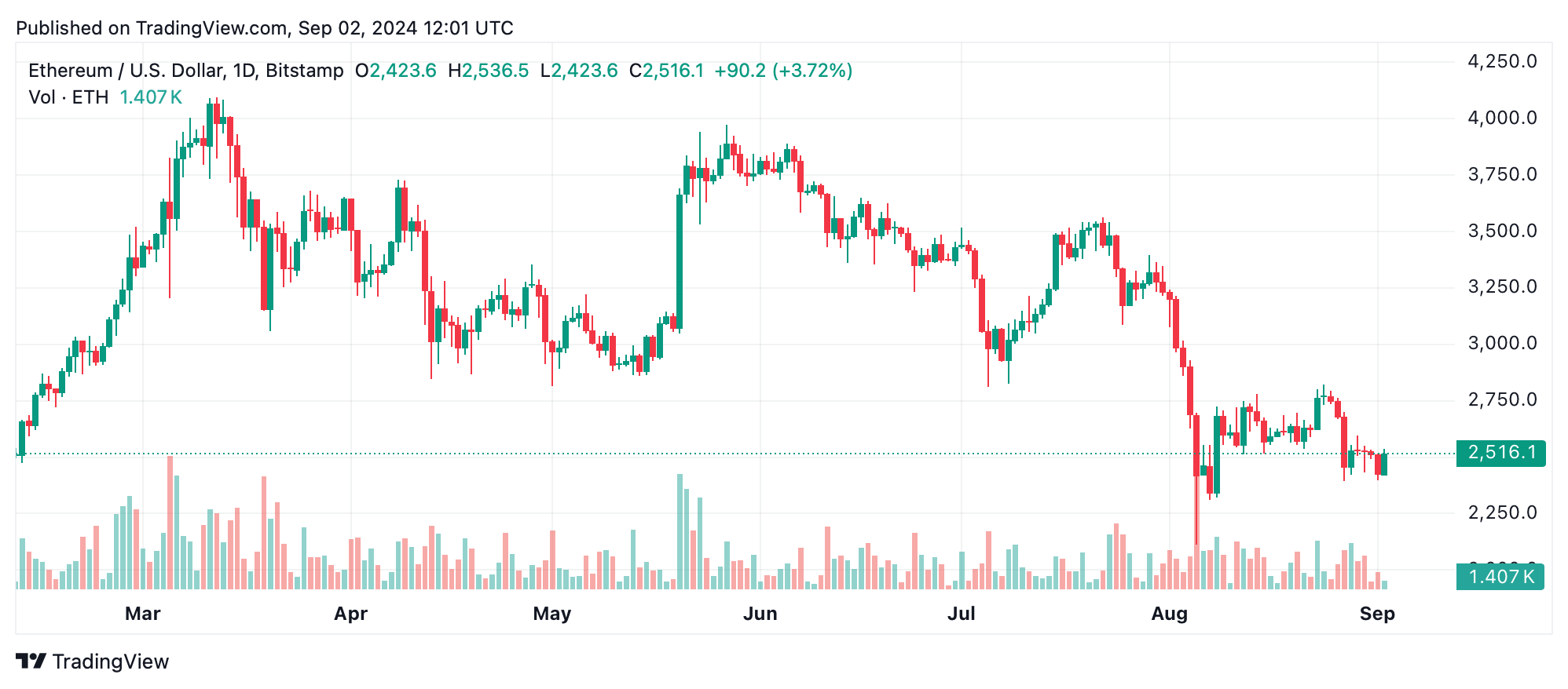 以太坊技术分析：ETH价格盘整区间