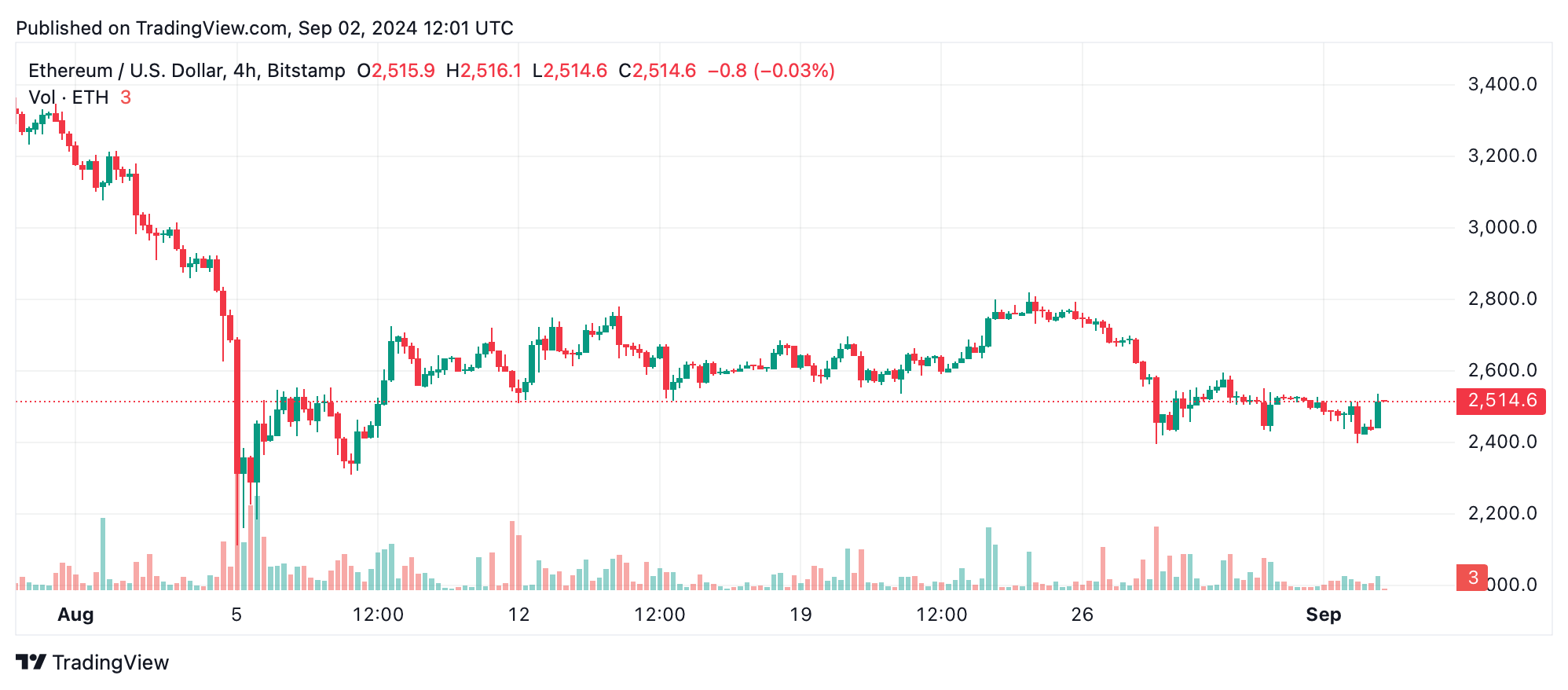以太坊技术分析：ETH价格盘整区间