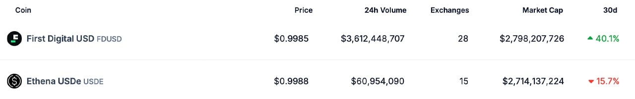 USDE Drops to 5th Place Among Stablecoins as FDUSD Jumps Ahead