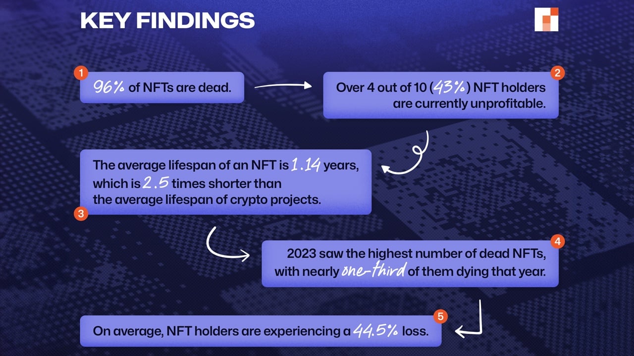 2024 Report Finds 96% of NFTs Declared ‘Dead’ Amid Market Instability
