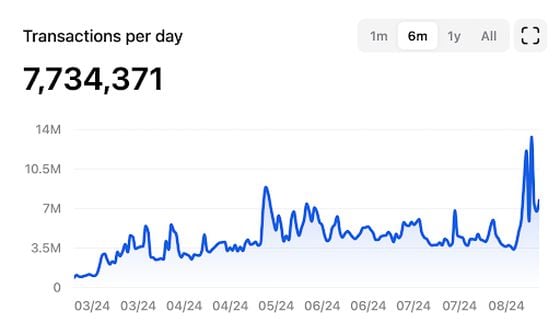 The number of transactions on TON’s blockchain over the past six months (TON Stat)
