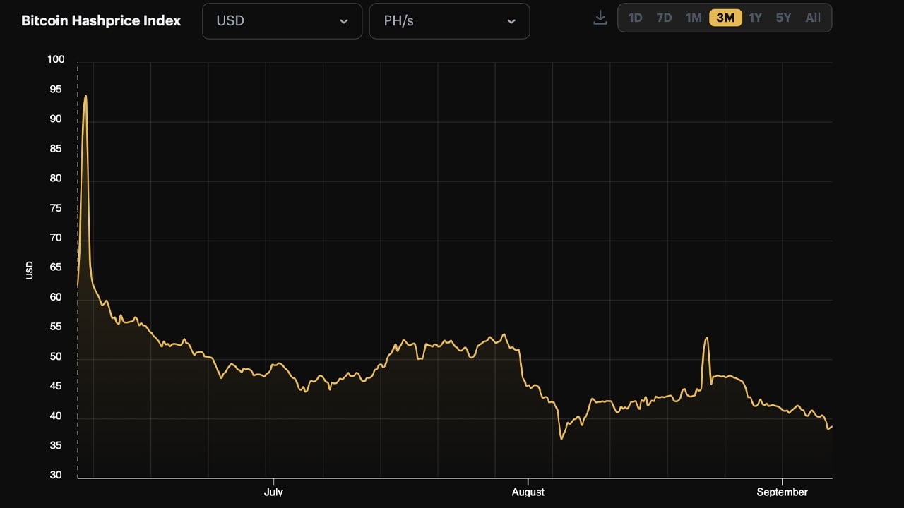 Bitcoin Hashrate Hits Record High as Prices Drop Below $55K