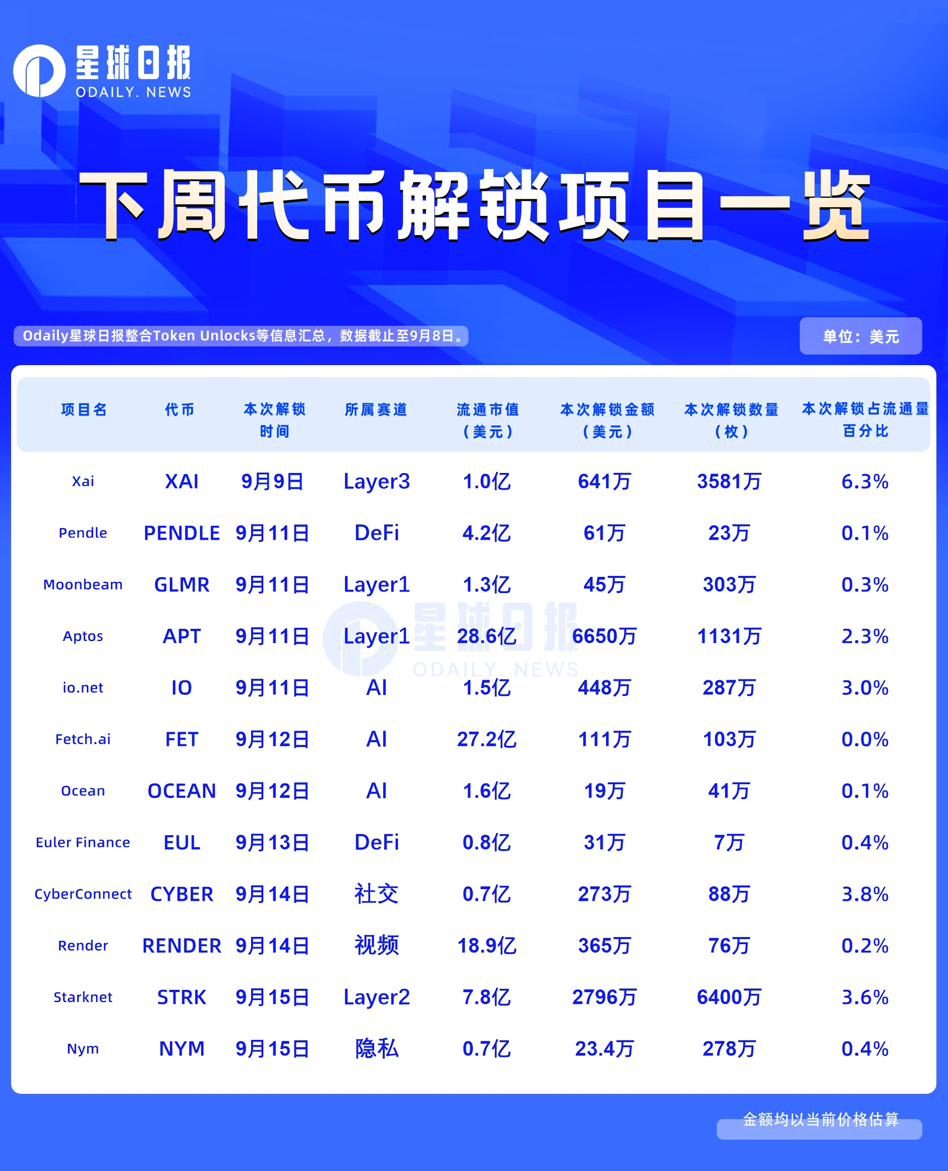 一周代币解锁：XAI解锁流通量6.3%的代币