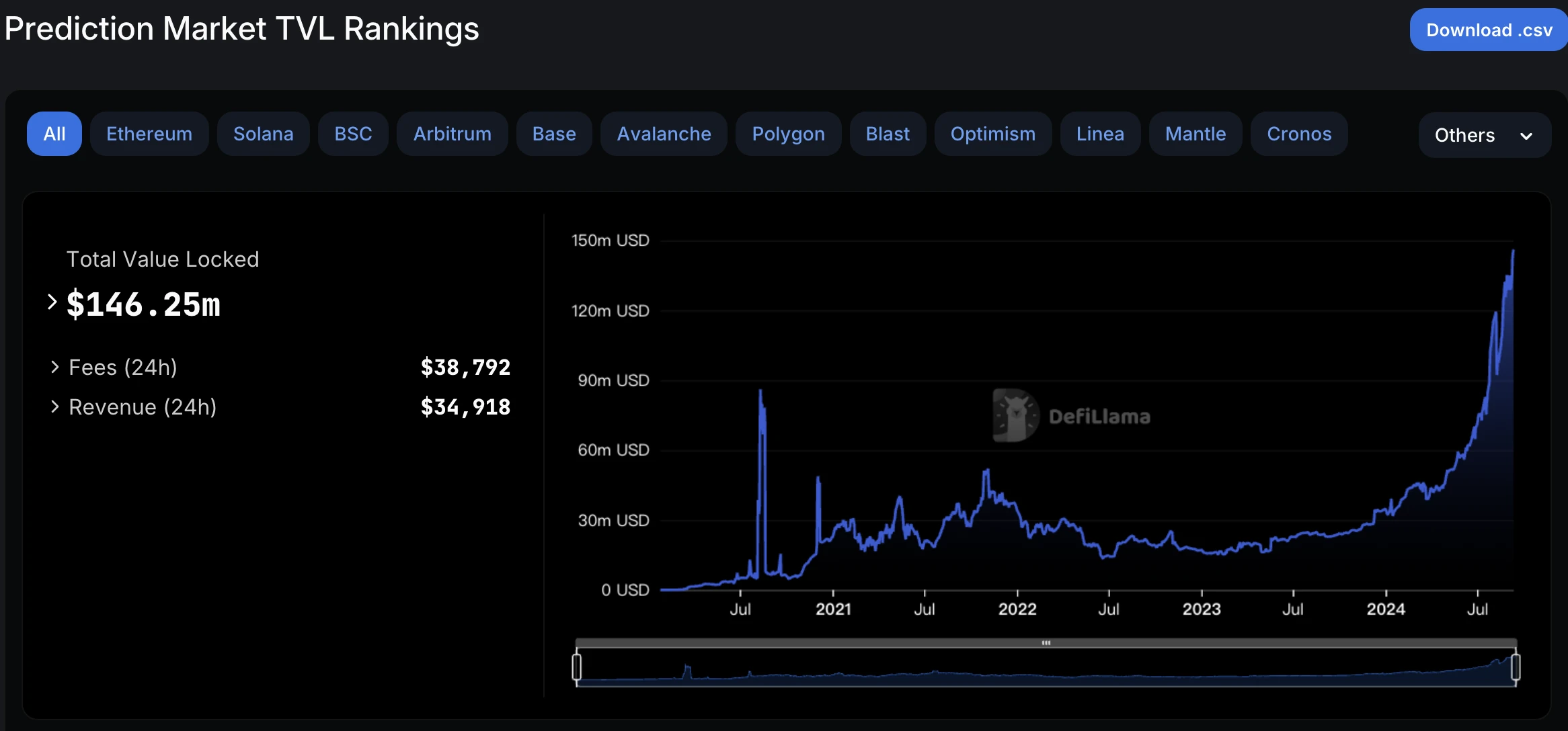 Is Polymarket about to issue coins? A review of the top 5 cryptocurrency prediction markets