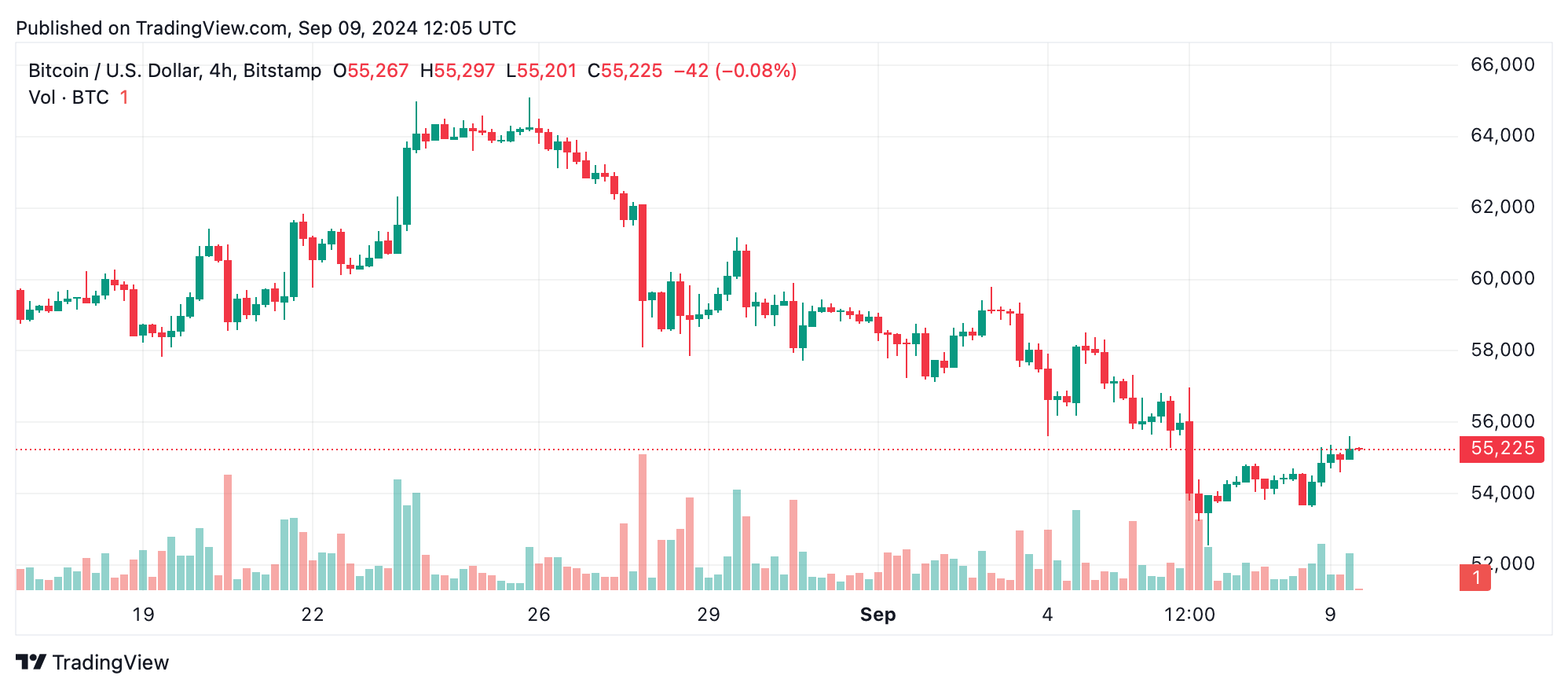 Bitcoin Technical Analysis: Path to $58K Blocked by Heavy Resistance at $56,000