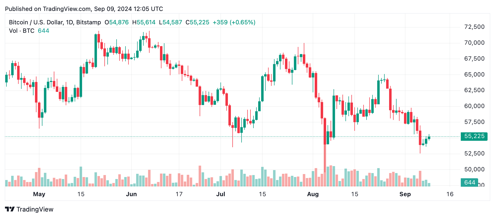 Bitcoin Technical Analysis: Path to $58K Blocked by Heavy Resistance at $56,000