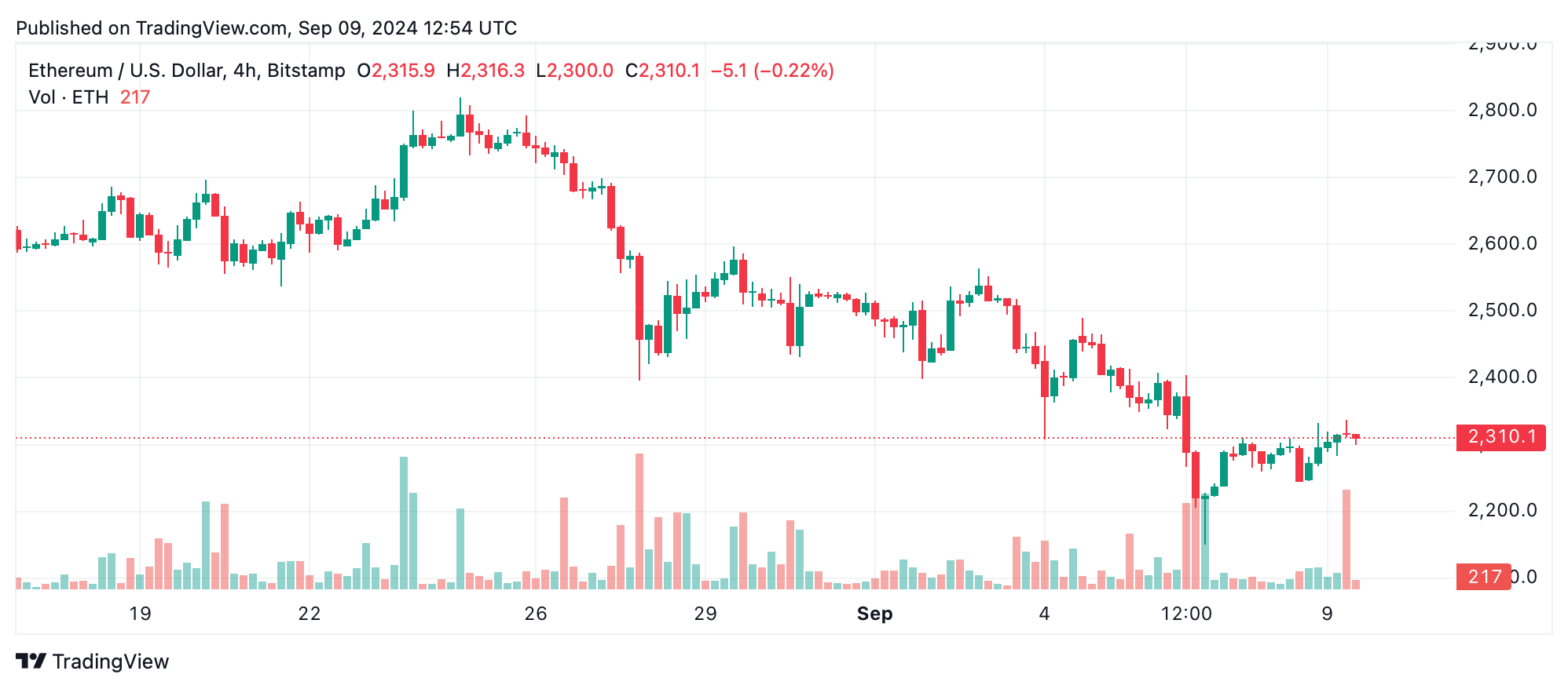 Ethereum Technical Analysis: ETH Faces Pivotal Resistance