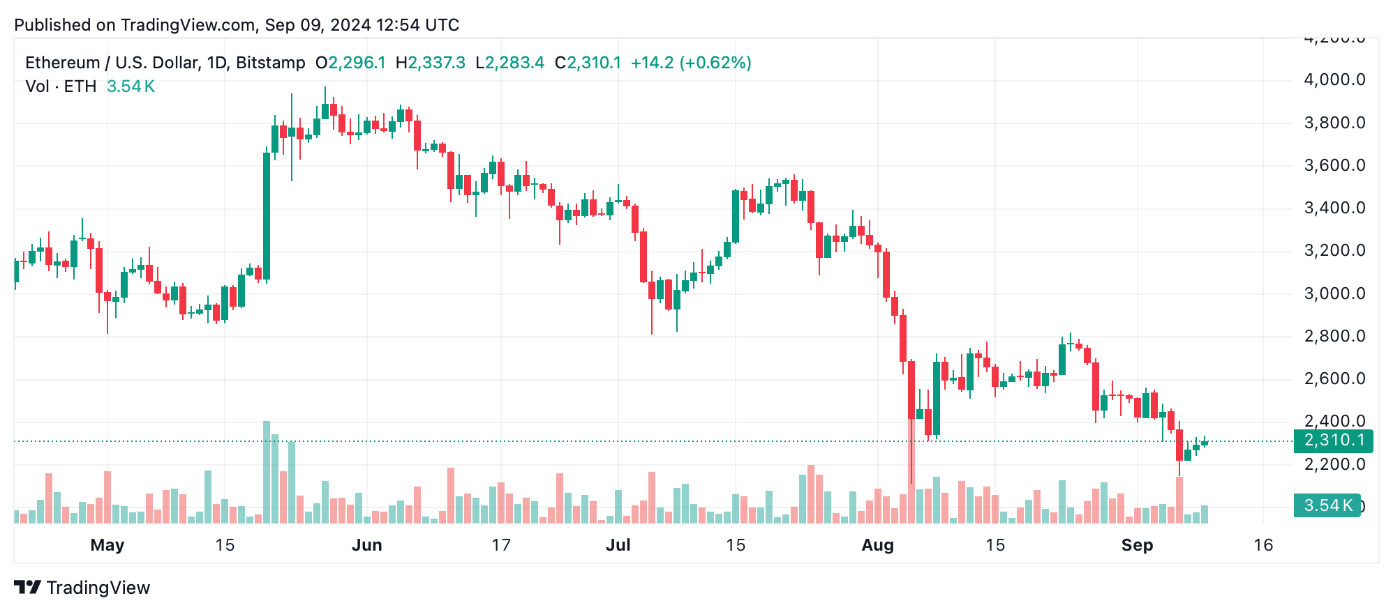 Ethereum Technical Analysis: ETH Faces Pivotal Resistance