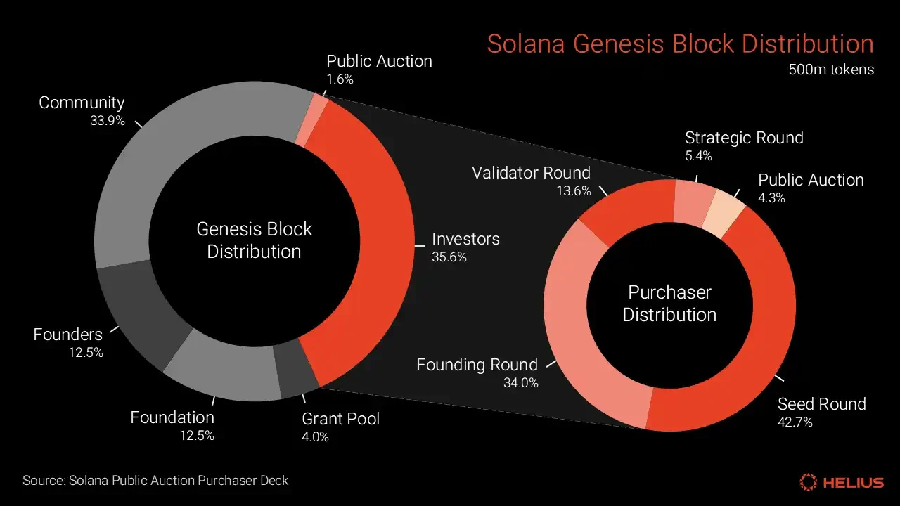 Comprehensive Analysis of Solana Token Economics: Is SOL's Inflation Rate High?