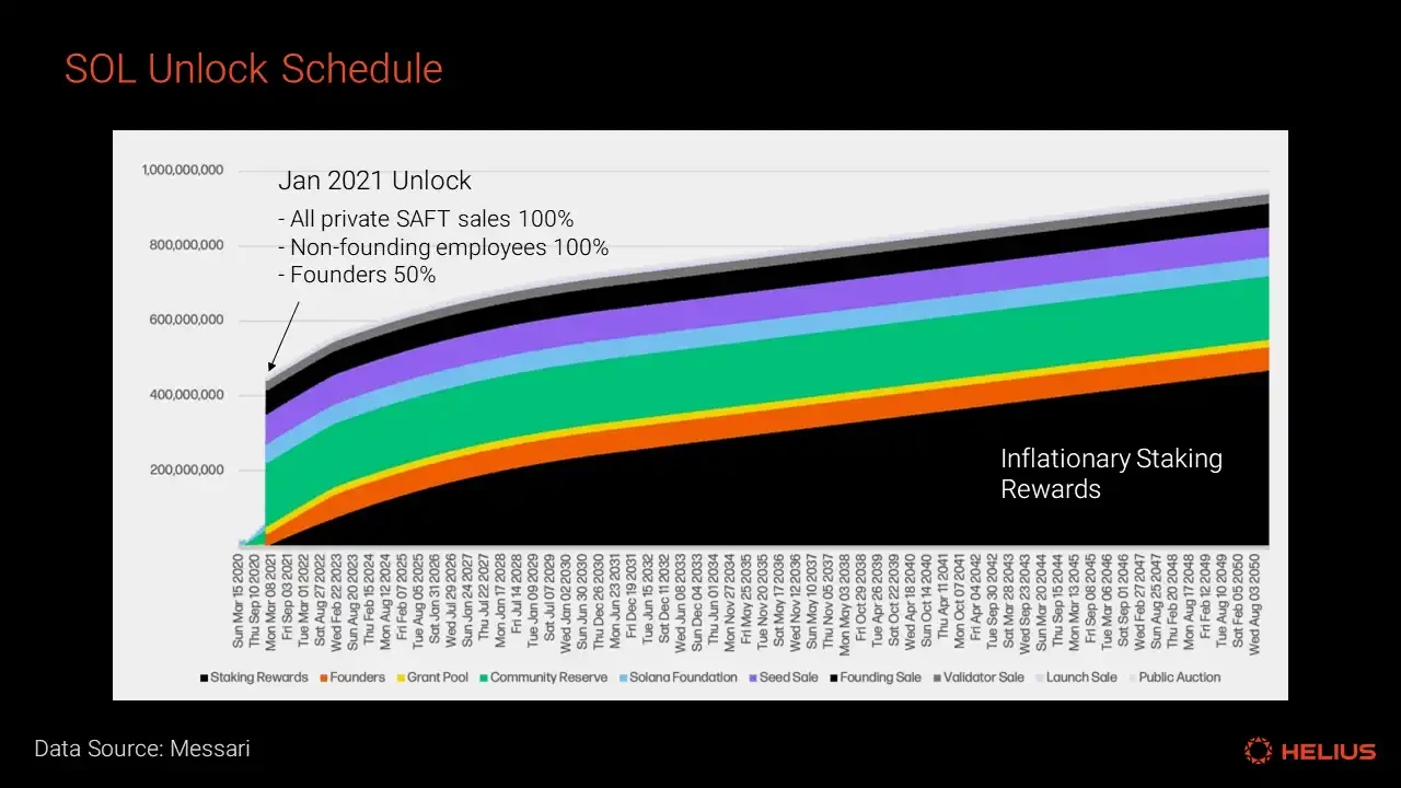 Comprehensive Analysis of Solana Token Economics: Is SOL's Inflation Rate High?