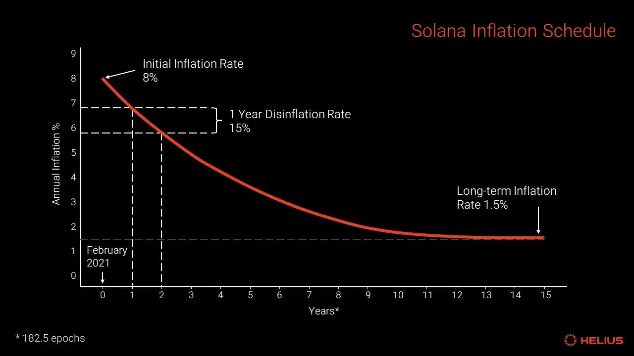 Comprehensive Analysis of Solana Token Economics: Is SOL's Inflation Rate High?