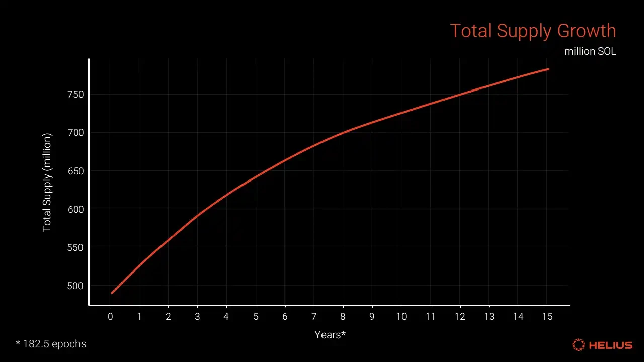 Comprehensive Analysis of Solana Token Economics: Is SOL's Inflation Rate High?