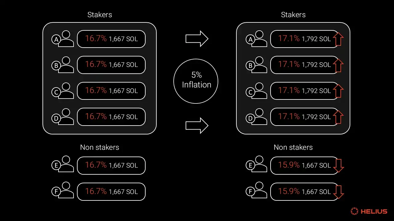 Comprehensive Analysis of Solana Token Economics: Is SOL's Inflation Rate High?
