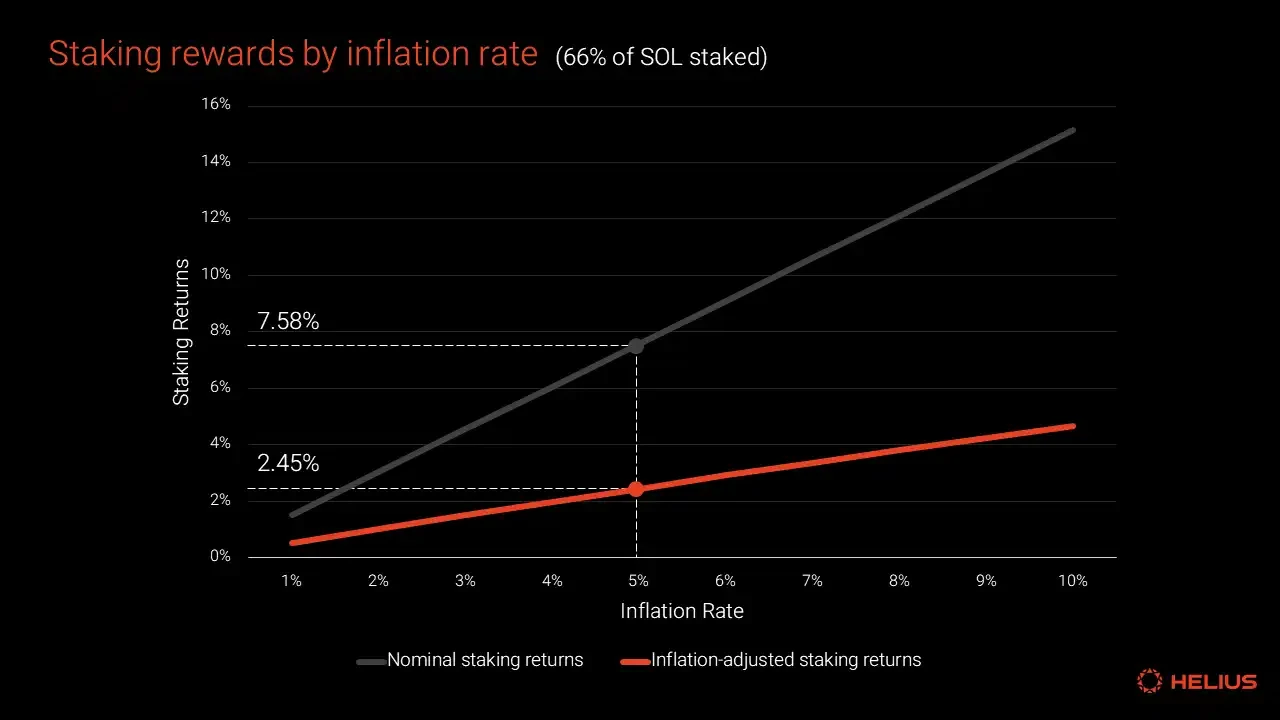 Comprehensive Analysis of Solana Token Economics: Is SOL's Inflation Rate High?