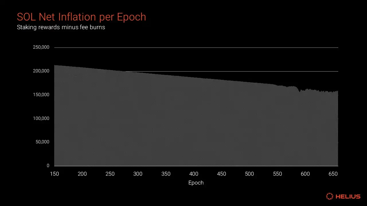 Comprehensive Analysis of Solana Token Economics: Is SOL's Inflation Rate High?