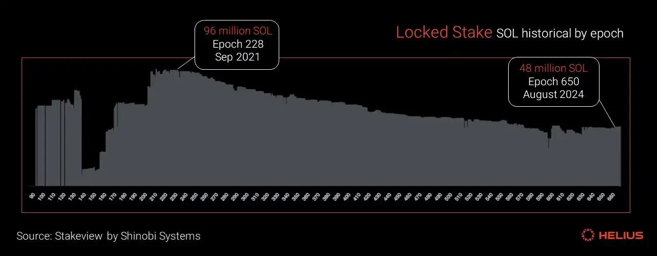 Comprehensive Analysis of Solana Token Economics: Is SOL's Inflation Rate High?