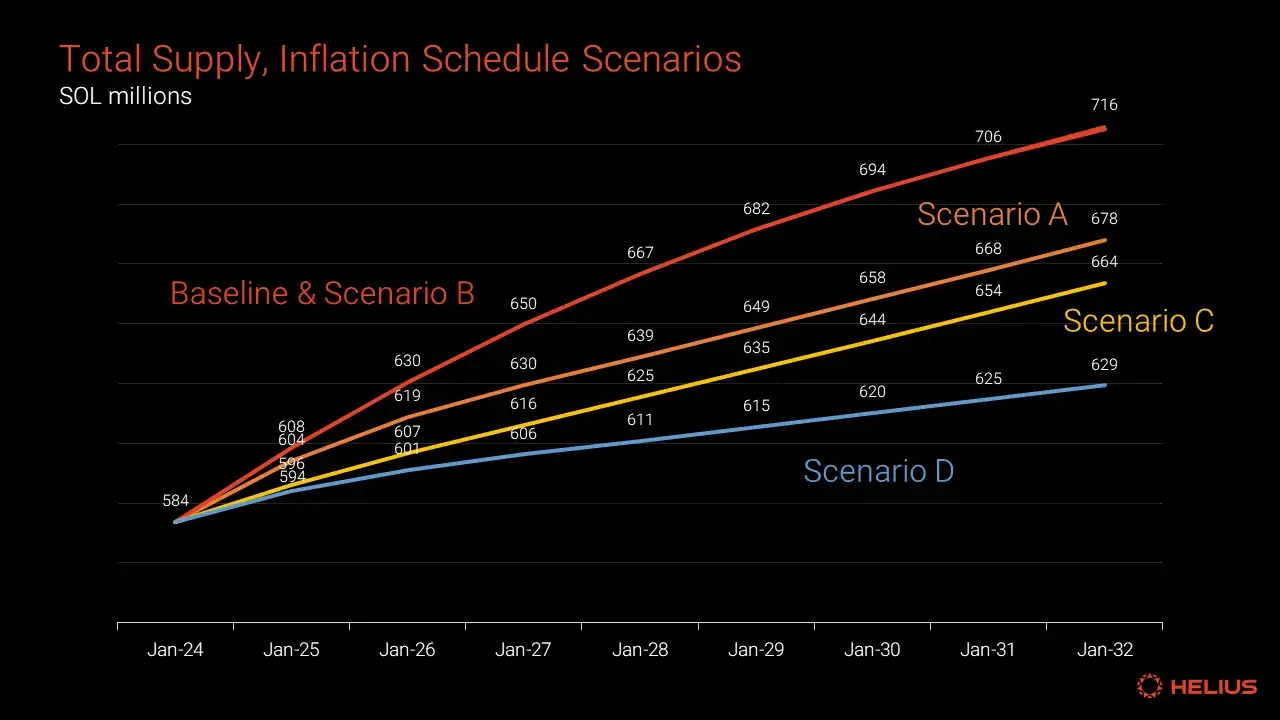 Comprehensive Analysis of Solana Token Economics: Is SOL's Inflation Rate High?