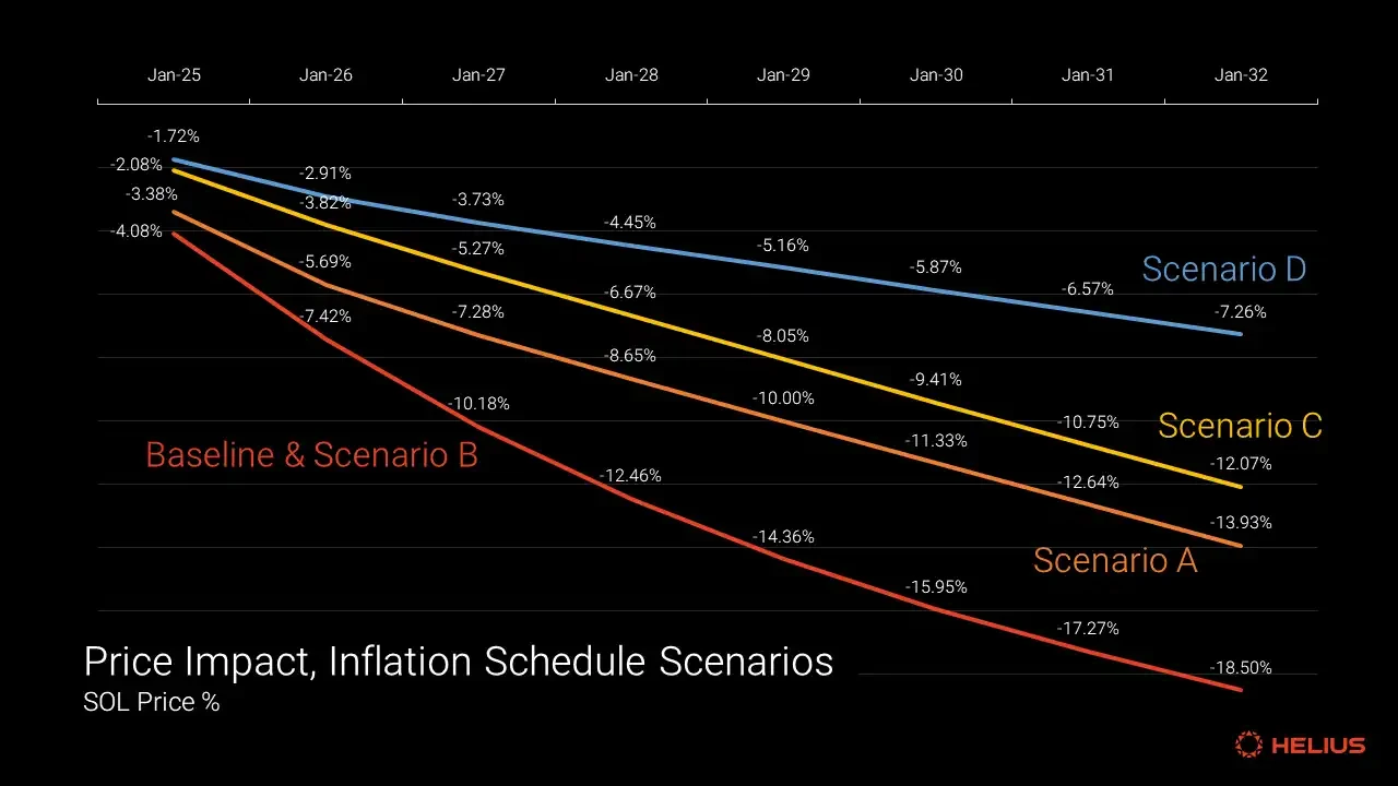 Comprehensive Analysis of Solana Token Economics: Is SOL's Inflation Rate High?