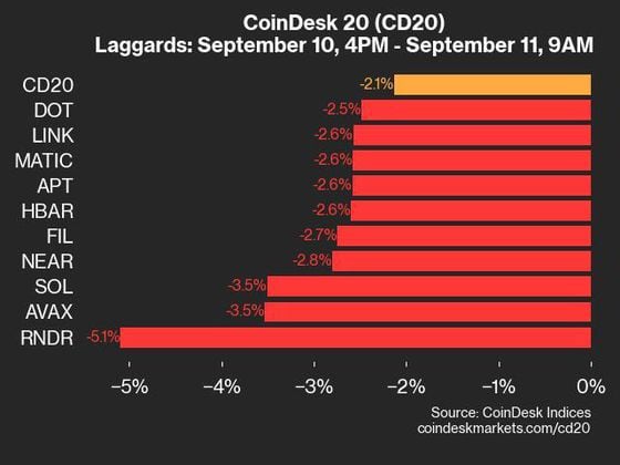 2024-09-11上午9点CoinDesk 20更新：落后者