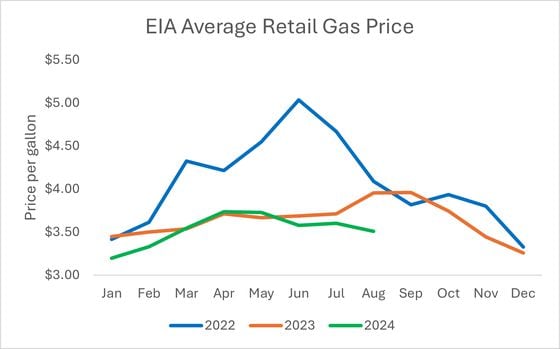 (EIA)